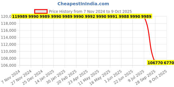 moglix.com Lab Plus Large Water Bath with Pre-Shipment Inspection Certificate, LP-8907 lab plus Price History Graph from 7 Nov 2024 to 9 Oct 2025