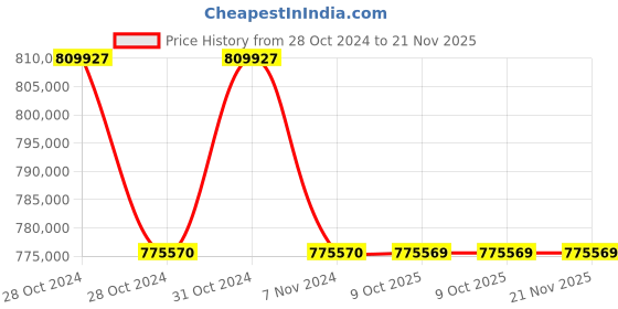 moglix.com Lab Plus Large Water Bath with Pre-Shipment Inspection Certificate, LP-8907 (Pack of 5) lab plus Price History Graph from 28 Oct 2024 to 20 Nov 2025