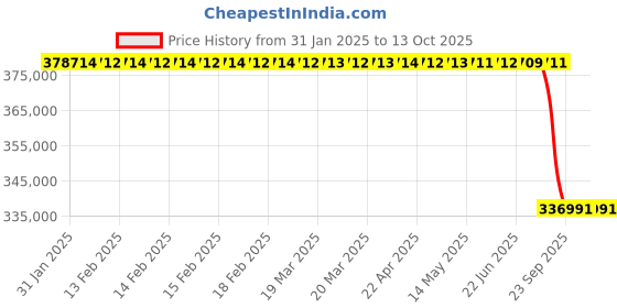 moglix.com Lab Plus Large Wide-Mouthed Bottle, Capacity: 10 Litre, LP-4464 lab plus Price History Graph from 31 Jan 2025 to 12 Oct 2025