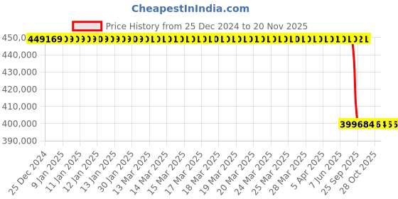 moglix.com Lab Plus Large Wide-Mouthed Bottle, Capacity: 20 Litre, LP-4465 lab plus Price History Graph from 25 Dec 2024 to 20 Nov 2025
