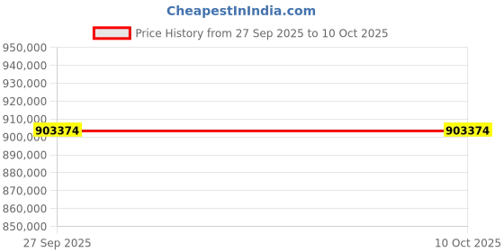 moglix.com Lab Plus Large Wide-Mouthed Bottle, Capacity: 30 Litre, LP-4466 lab plus Price History Graph from 27 Sep 2025 to 10 Oct 2025