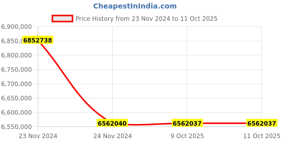 moglix.com Lab Plus Large Wide-Mouthed Bottle, Capacity: 30 Litre, LP-4466 (Pack of 5) lab plus Price History Graph from 23 Nov 2024 to 10 Oct 2025
