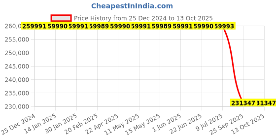 moglix.com Lab Plus Large Wide-Mouthed Bottle, Capacity: 5 Litre, LP-4463 lab plus Price History Graph from 25 Dec 2024 to 13 Oct 2025