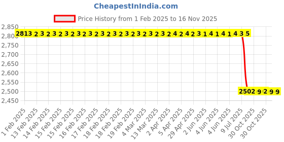 moglix.com Lab Plus Large Wire Pocket for Lab Bench, LP-1026 lab plus Price History Graph from 1 Feb 2025 to 15 Nov 2025
