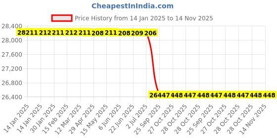 moglix.com Lab Plus Latex Long Powder Free Natural Latex Rubber Gloves, Size: Large, LP-705 lab plus Price History Graph from 14 Jan 2025 to 14 Nov 2025