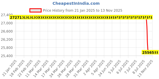 moglix.com Lab Plus Latex Long Powder Free Natural Latex Rubber Gloves, Size: Medium, LP-754 lab plus Price History Graph from 21 Jan 2025 to 12 Nov 2025