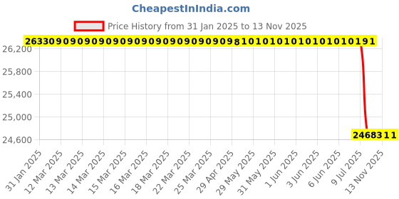 moglix.com Lab Plus Latex Long Powder Free Natural Latex Rubber Gloves, Size: Small, LP-816 lab plus Price History Graph from 31 Jan 2025 to 12 Nov 2025