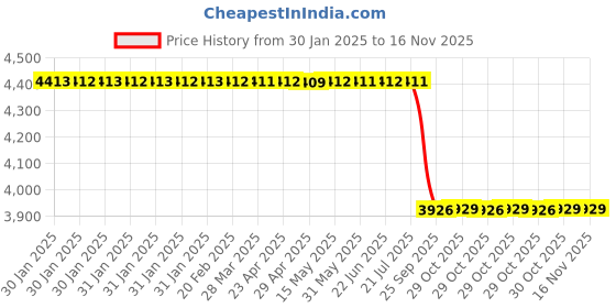 moglix.com Lab Plus Lead Glass (LX-57B) Round Shape, LP-2284 lab plus Price History Graph from 30 Jan 2025 to 15 Nov 2025
