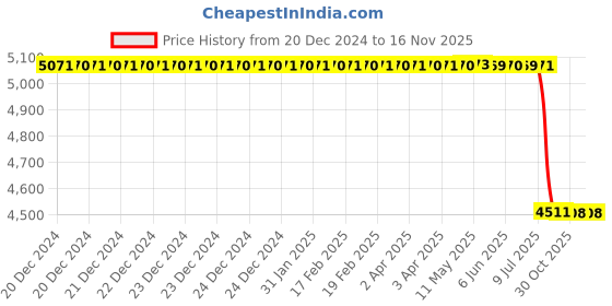moglix.com Lab Plus Lead Glass (LX-57B) Round Shape, LP-2285 lab plus Price History Graph from 20 Dec 2024 to 15 Nov 2025