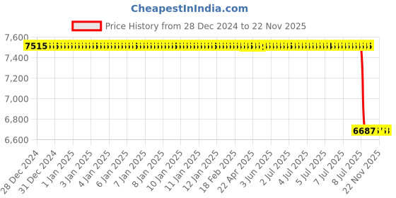 moglix.com Lab Plus Lead Glass (LX-57B) Round Shape, LP-2286 lab plus Price History Graph from 28 Dec 2024 to 18 Nov 2025