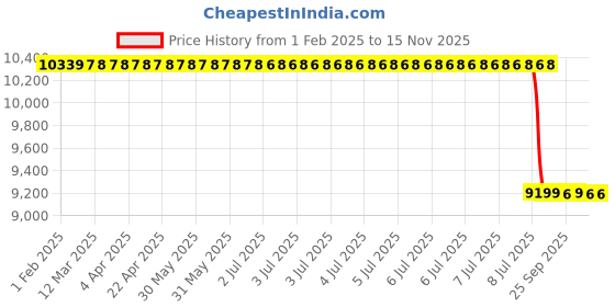 moglix.com Lab Plus Lead Glass (LX-57B) Round Shape, LP-2294 lab plus Price History Graph from 1 Feb 2025 to 15 Nov 2025