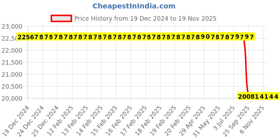 moglix.com Lab Plus Lead Glass (LX-57B) Round Shape, LP-2296 lab plus Price History Graph from 19 Dec 2024 to 19 Nov 2025