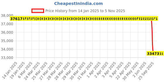 moglix.com Lab Plus Lead Glass (LX-57B) Round Shape, LP-2298 lab plus Price History Graph from 14 Jan 2025 to 5 Nov 2025