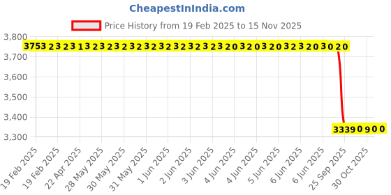 moglix.com Lab Plus Lead Glass (LX-57B) Square, LP-2301 lab plus Price History Graph from 19 Feb 2025 to 15 Nov 2025