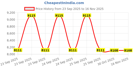 moglix.com Lab Plus Lead Glass (LX-57B) Square, LP-2311 lab plus Price History Graph from 23 Sep 2025 to 14 Nov 2025