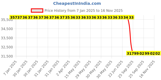moglix.com Lab Plus Lead Glass (LX-57B) Square, LP-2312 lab plus Price History Graph from 7 Jan 2025 to 15 Nov 2025