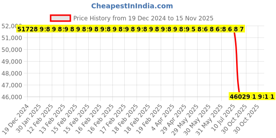 moglix.com Lab Plus LED Light MG-PFD, LP-10320 lab plus Price History Graph from 19 Dec 2024 to 15 Nov 2025