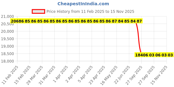 moglix.com Lab Plus LED Ring Lighting 100-240 V AC 64 Chips Double Winding 16000 Lumen, LP-13178 lab plus Price History Graph from 11 Feb 2025 to 15 Nov 2025