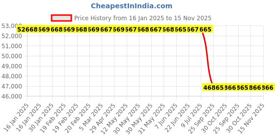 moglix.com Lab Plus LED Surface Flaw Inspection Light 8 W, LP-12028 lab plus Price History Graph from 16 Jan 2025 to 15 Nov 2025