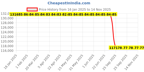 moglix.com Lab Plus Legionella Test Kit, LP-14054 lab plus Price History Graph from 16 Jan 2025 to 14 Nov 2025
