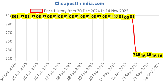 moglix.com Lab Plus Lever Screw Cock 8.5x12mm Inner DiameterxOuter Diameter, LP-3706 lab plus Price History Graph from 30 Dec 2024 to 13 Nov 2025