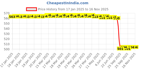 moglix.com Lab Plus Lid for B Type Crucible 15 ml, LP-1499 lab plus Price History Graph from 17 Jan 2025 to 16 Nov 2025