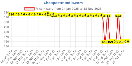 moglix.com Lab Plus Lid for B Type Crucible 5 ml, LP-1497 lab plus Price History Graph from 14 Jan 2025 to 15 Nov 2025