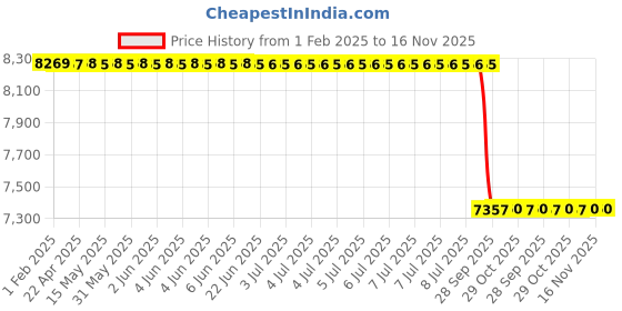 moglix.com Lab Plus Liebig Condenser Standard Ground Glass Joint Borosilicate Glass-1 19/38, LP-3153 lab plus Price History Graph from 1 Feb 2025 to 15 Nov 2025