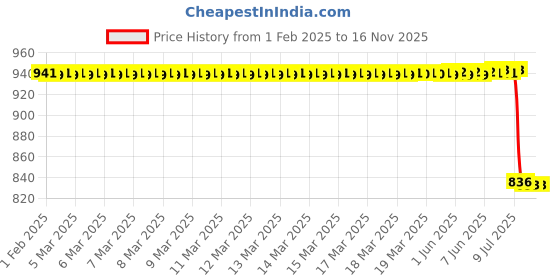 moglix.com Lab Plus Light Clamp 230 mm, LP-6177 lab plus Price History Graph from 1 Feb 2025 to 15 Nov 2025