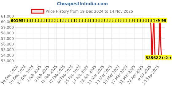 moglix.com Lab Plus Lightweight Glove Box with gas cock, LP-12263 lab plus Price History Graph from 19 Dec 2024 to 14 Nov 2025