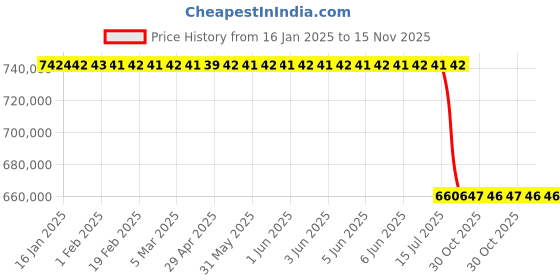 moglix.com Lab Plus Lipid Analysis Kit, LP-8175 lab plus Price History Graph from 16 Jan 2025 to 15 Nov 2025