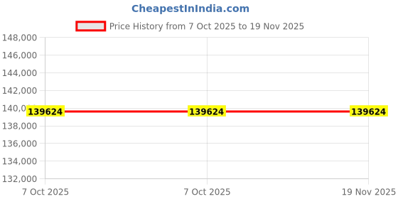 moglix.com Lab Plus Liquid Plug Heater 10 kW, LP-14085 (Pack of 5) lab plus Price History Graph from 7 Oct 2025 to 19 Nov 2025