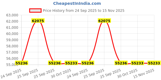 moglix.com Lab Plus Low Binding Filter Tip, LP-8487 lab plus Price History Graph from 24 Sep 2025 to 15 Nov 2025