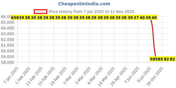 moglix.com Lab Plus Low Binding Filter Tip, LP-8488 lab plus Price History Graph from 7 Jan 2025 to 12 Nov 2025