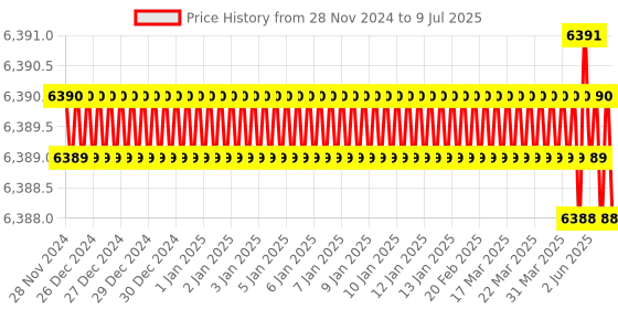 moglix.com Lab Plus Low Dissolution Vial 10 ml, LP-2431 (Pack of 10) lab plus Price History Graph from 28 Nov 2024 to 9 Jul 2025