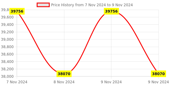 moglix.com Lab Plus Low Dissolution Vial 15 ml, LP-2432 (Pack of 5) lab plus Price History Graph from 7 Nov 2024 to 9 Nov 2024