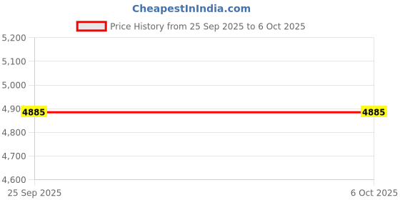 moglix.com Lab Plus Low Dissolution Vial 2 ml, LP-2429 (Pack of 10) lab plus Price History Graph from 25 Sep 2025 to 5 Oct 2025