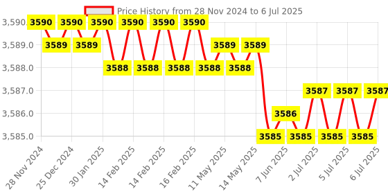 moglix.com Lab Plus Low Dissolution Vial 2 ml, LP-2436 (Pack of 10) lab plus Price History Graph from 28 Nov 2024 to 6 Jul 2025