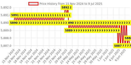 moglix.com Lab Plus Low Dissolution Vial 20 ml, LP-2433 (Pack of 10) lab plus Price History Graph from 15 Nov 2024 to 9 Jul 2025