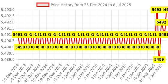 moglix.com Lab Plus Low Dissolution Vial 5 ml, LP-2430 (Pack of 10) lab plus Price History Graph from 25 Dec 2024 to 8 Jul 2025