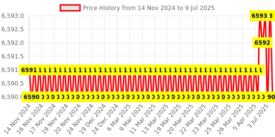 moglix.com Lab Plus Low Dissolution Vial 50 ml, LP-2323 (Pack of 10) lab plus Price History Graph from 14 Nov 2024 to 9 Jul 2025
