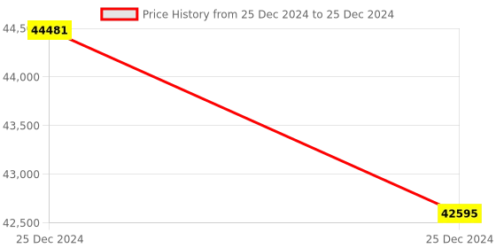 moglix.com Lab Plus Low Dissolution Vial 50 ml, LP-2323 (Pack of 5) lab plus Price History Graph from 25 Dec 2024 to 25 Dec 2024