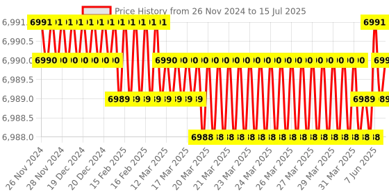 moglix.com Lab Plus Low Dissolution Vial 50 ml, LP-2434 (Pack of 10) lab plus Price History Graph from 26 Nov 2024 to 15 Jul 2025