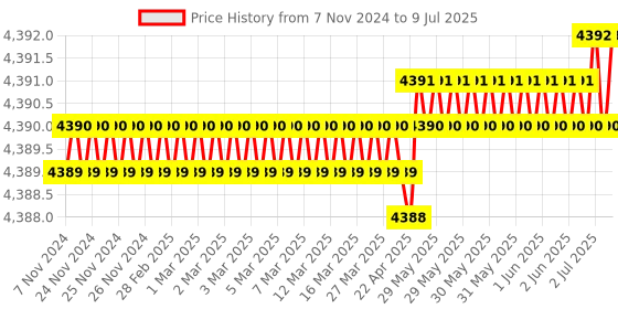 moglix.com Lab Plus Low Dissolution Vial 50 ml, LP-2439 (Pack of 10) lab plus Price History Graph from 7 Nov 2024 to 9 Jul 2025