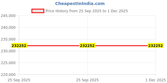 moglix.com Lab Plus Low Speed Stirrer, LP-246 lab plus Price History Graph from 25 Sep 2025 to 1 Dec 2025