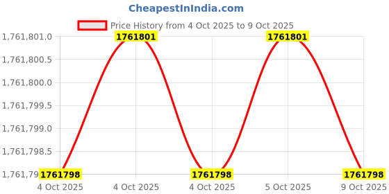 moglix.com Lab Plus Low Speed Stirrer, LP-246 (Pack of 5) lab plus Price History Graph from 4 Oct 2025 to 9 Oct 2025