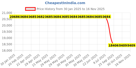 moglix.com Lab Plus Low Temperature Curing Silicone Rubber, LP-10776 lab plus Price History Graph from 30 Jan 2025 to 13 Nov 2025