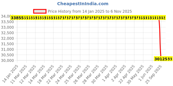 moglix.com Lab Plus Low Type Test Tube Mixer TRIO 4.5mm Amplitude 100 VAC 50/60 Hz, LP-275 lab plus Price History Graph from 14 Jan 2025 to 5 Nov 2025