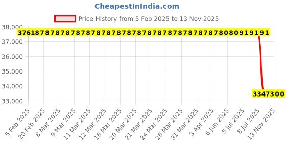 moglix.com Lab Plus Low Type Test Tube Mixer TRIO 4.5mm Amplitude 100 VAC 50/60 Hz, LP-277 lab plus Price History Graph from 5 Feb 2025 to 12 Nov 2025