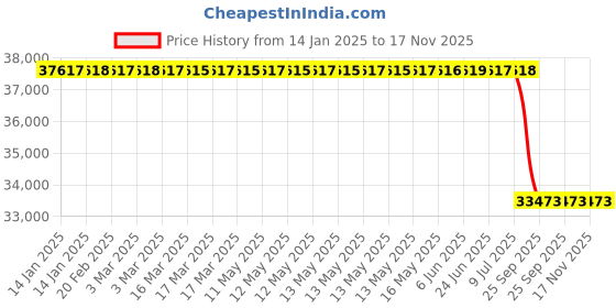 moglix.com Lab Plus Low Type Test Tube Mixer TRIO 4.5mm Amplitude 100 VAC 50/60 Hz, LP-279 lab plus Price History Graph from 14 Jan 2025 to 16 Nov 2025
